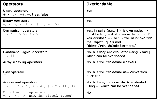 Các toán tử có thể overload trong C#
