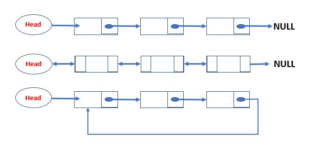 Linked List là gì? Hiểu rõ cấu trúc và ứng dụng của Linked List trong lập trình