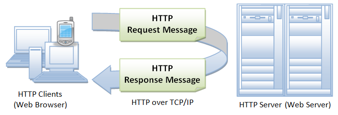 Giao thức HTTP