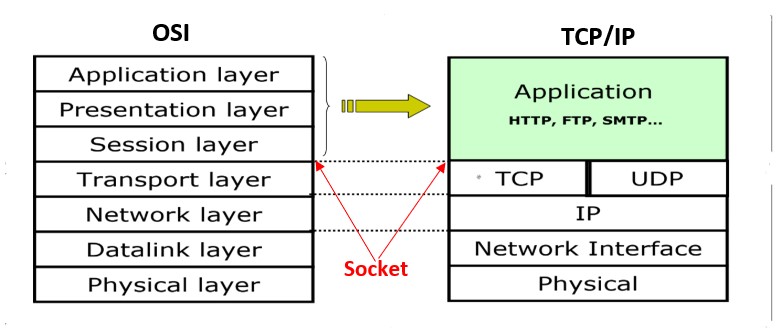 Lập Trình Socket Cơ Bản Với TCP/IP Trong Java | CodeLearn