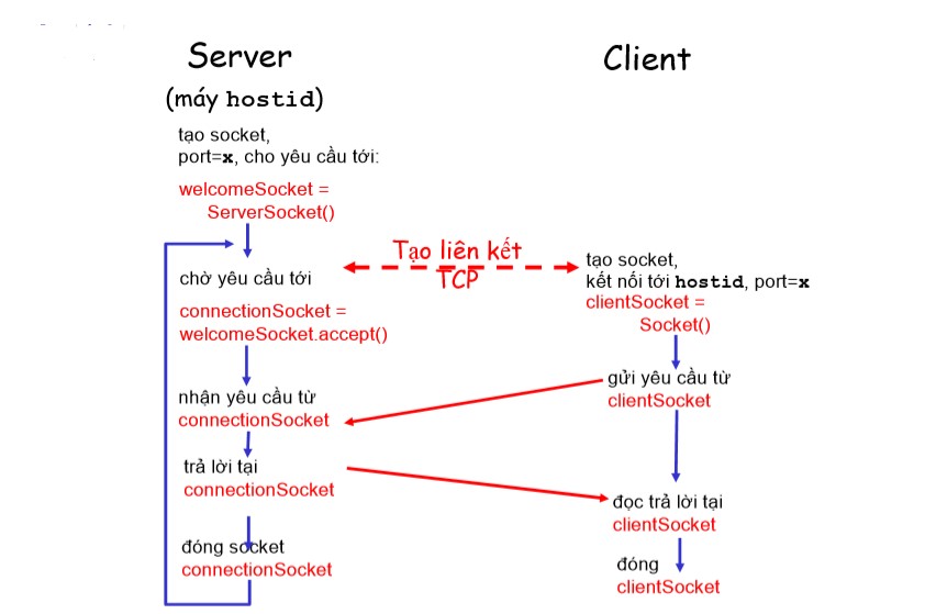 Lập Trình Socket Cơ Bản Với TCP/IP Trong Java | CodeLearn