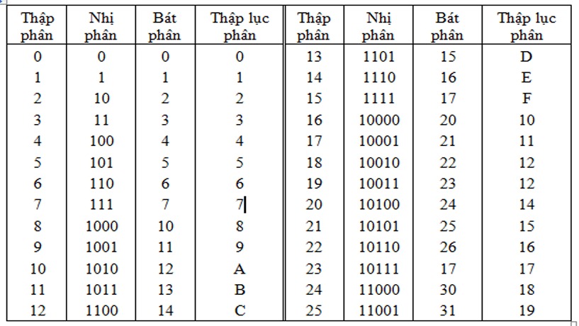 Đổi Số Nhị Phân: Hướng Dẫn Chi Tiết và Ứng Dụng Thực Tiễn